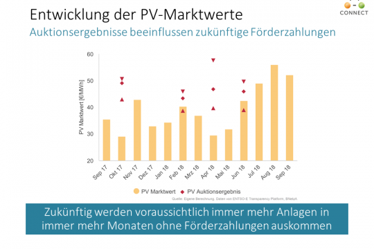Balkendiagramm: Photovoltaik-Marktwerte von September 2017 bis September 2018.
