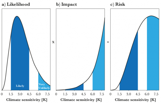 Risiko-Grafik: Kurven für Wahrscheinlichkeit und Schaden und die resultierende Kurve für das Risiko.