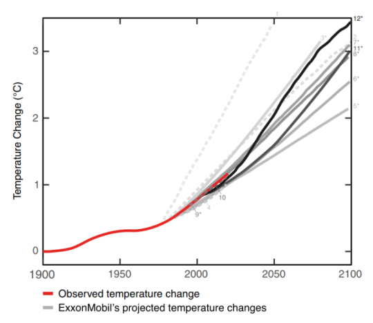 Kurvendiagramm: Die Prognosen von Exxon lagen sehr nahe an der dann stattfindenden Erwärmung.