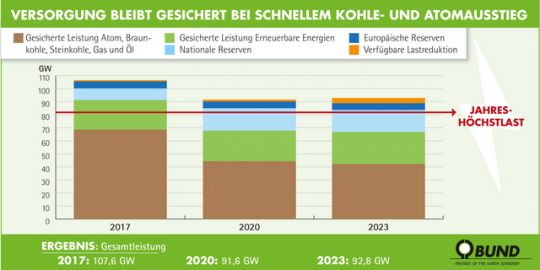 Grafik zum Kohle- und Atomausstieg