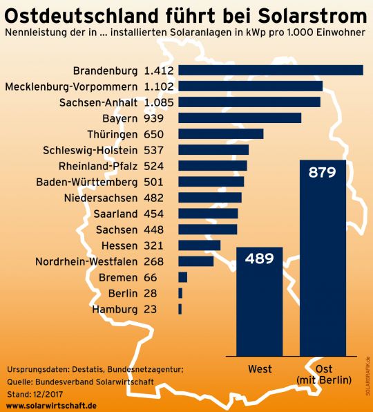 Graphik zur Nennleistung der installierten Solaranlagen in den Bundesländern Ende 2017