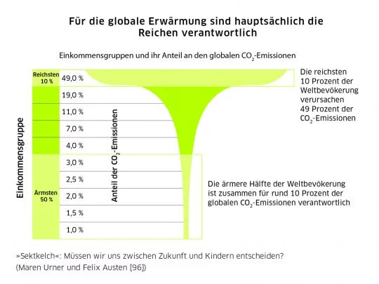 Grafik: Die reichsten zehn Prozent der Welt verursachen die Hälfte der CO₂-Emissionen, die ärmere Hälfte nur zehn Prozent.