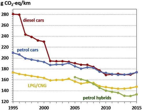 Kurvendiagramm: Reale Emissionen neu zugelassener Pkw in Europa 1995 bis 2015, in Gramm CO₂-Äquivalent pro Kilometer.