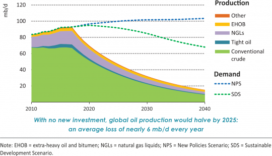 Kurvendiagramm: Weltweite Ölförderung 2010 bis 2040 ohne neue Investitionen. Die Kurve steigt bis 2018 leicht und fällt dann stark ab.