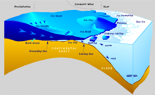 Grafische Darstellung des Antarktis-Schelfeises im Längsschnitt.
