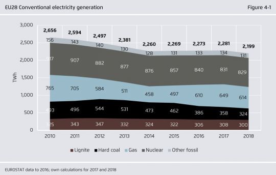 Graphik zum Rückgang der fossilen Stromproduktion in der EU seit 2010