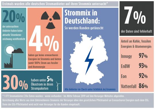 Grafik: "Strommix in Deutschland: So werden Kunden getäuscht".