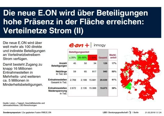 Deutschlandkarte mit den künftigen Gebieten mit Eon-Vormachtstellung, die etwa zwei Drittel ausmachen.