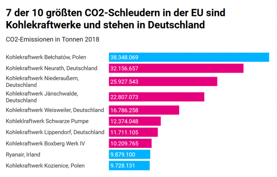 Balkendiagramm der zehn größten CO₂-Einzelemittenten der EU