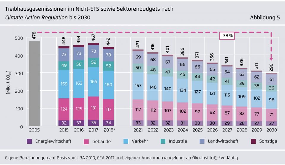 Balkendiagramm: Entwicklung der Treibhausgas-Emissionen in den nicht vom Emissionshandel erfassten Sektoren bis 2030: In den nächsten zehn Jahren muss die Absenkung zweieinhalb mal so stark sein wie zurzeit.
