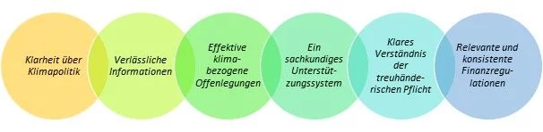 Schlüsselelemente eines nachhaltigen Finanzsystems