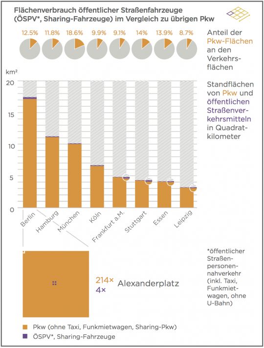 Balkendiagramm: Flächenverbrauch privater und öffentlicher Straßenfahrzeuge in großen deutschen Städten.