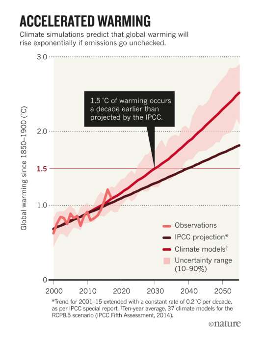 Klimagrafik zur Erderwärmung