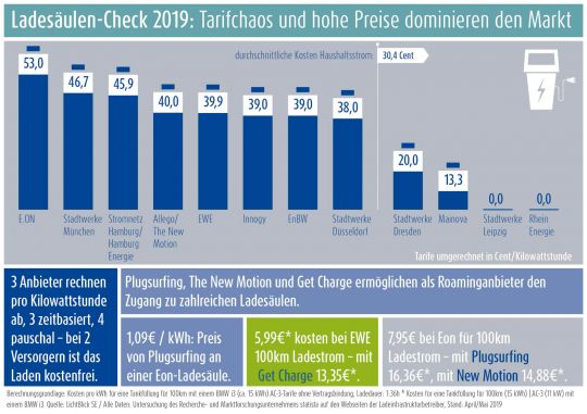 Balkengrafik: Zwei Drittel der Ladesäulen-Anbieter haben Strompreise deutlich oberhalb des durchschnittlichen Haushaltsstrompreises.