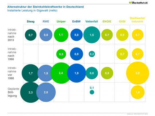 Grafik: Altersstruktur der Steinkohlekraftwerke in Deutschland.