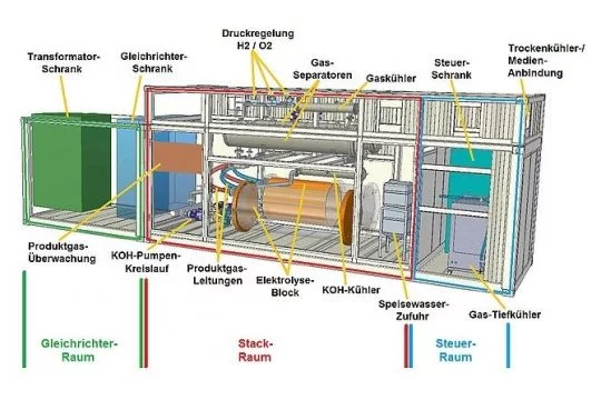 Schematische Darstellung des alkalischen Druckelektrolyseurs in Grenzach-Wyhlen.