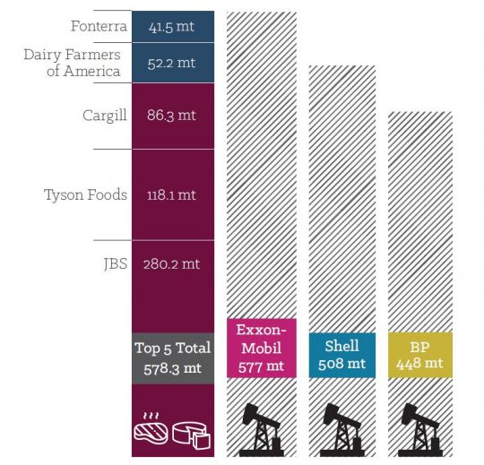 Die Grafik zeigt den Klimagasausstoß der fünf größten Fleisch- und Molkereikonzerne im Vergleich zu den Ölkonzernen Exxon Mobil, Shell und BP