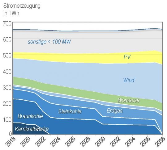 Kurvengrafiken: Stromerzeugung 2018 bis 2038.