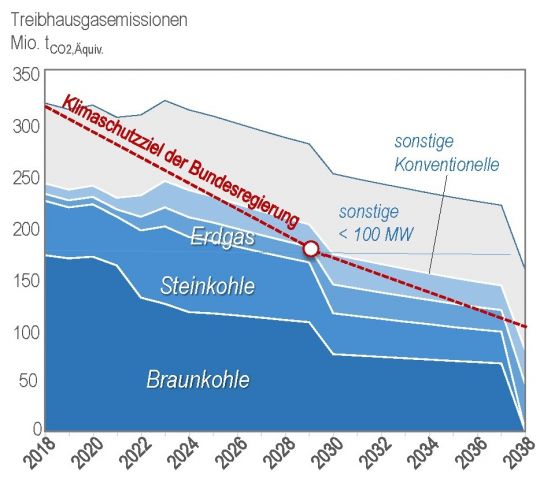 Kurvengrafik: Treibhausgasemissionen 2018 bis 2038.
