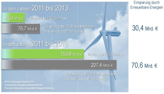 Balkengrafik: Kosten der EEG-Umlage und Steigerung der Strom-Großhandelspreise ohne Windkraft und Photovoltaik, jeweils für 2011 bis 2013 und für 2011 bis 2018.