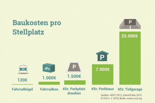 Balkengrafik: Baukosten pro Fahrrad- und Pkw-Stellplatz, vom Fahrradbügel für 120 Euro bis zum Tiefgaragenplatz für 25.000 Euro.