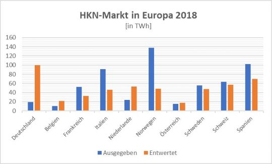 Balkengrafik: Deutschland gibt wenige Herkunftsnachweise aus und entwertet viele, in Norwegen ist es umgekehrt.