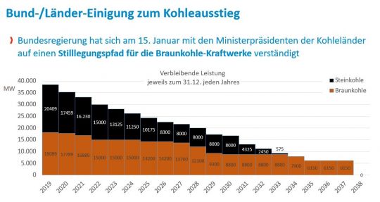 Balkendiagramm: Stilllegungspfad für Steinkohle- und Braunkohlekraftwerke in Deutschland von 2019 bis 2038.