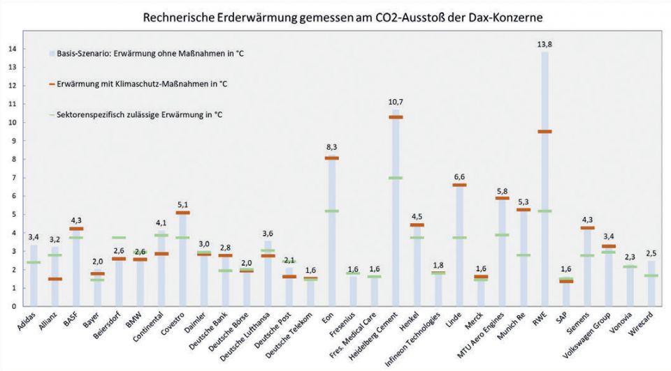 Balkengrafik: Der CO₂-Ausstoß der meisten deutschen Dax-Konzerne ist höher, als das Paris-Abkommen erlaubt.