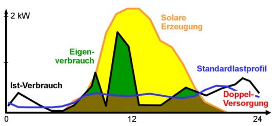 Kurvendiagramm: Tägliche Stromerzeugung und Verbrauch in einem Prosumer-Haushalt an einem Sonnentag.