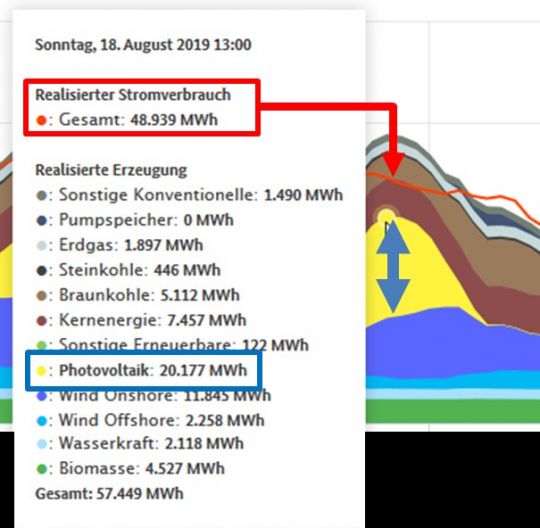 Kurvendiagramm: Stromerzeugung an einem Sommertag.