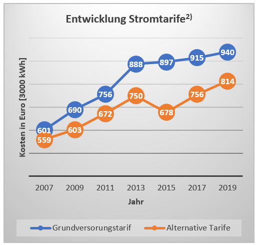 Balkendiagramm: Die Stromtarife in der Grundversorgung stiegen seit 2007 insgesamt stärker als die Alternativtarife.