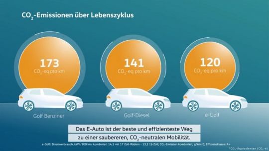 Balkengrafik: CO₂-Emissionen über Lebenszyklus.