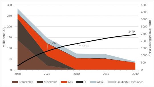 Kurvendiagramm: Steinkohle- und vor allem Braunkohlekraftwerke gehen schnell vom Netz und liegen 2030 bei null.