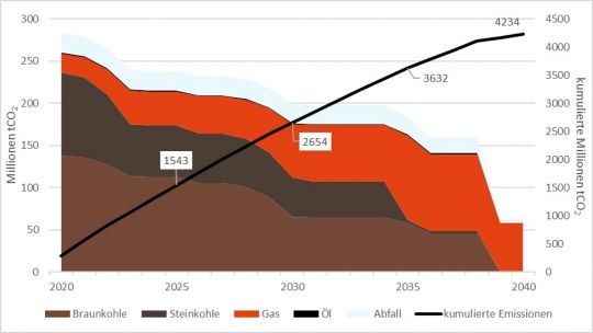 Kurvendiagramm: Steinkohle- und vor allem Braunkohlekraftwerke gehen nur langsam vom Netz und liegen erst weit nach 2030 bei null.