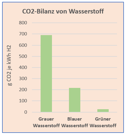 Balkengrafik: Die CO₂-Bilanz von grünem Wasserstoff ist um ein Mehrfaches besser als die von blauem Wasserstoff, und diese ist um ein Mehrfaches besser als die von grauem Wasserstoff.