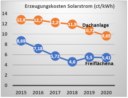 Balkendiagramm: Die Erzeugungskosten für Solarstrom sind seit 2015 nochmals deutlich gesunken.