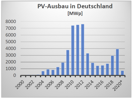 Balkendiagramm: Der Photovoltaikausbau in Deutschland stieg von 2003 bis 2010 steil an, fiel von 2012 bis 2015 steil ab und stieg bis 2019 wieder an.