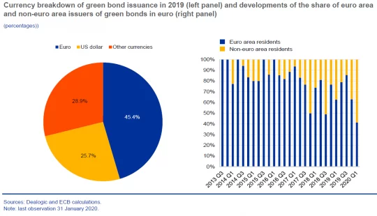 Torten- und Balkendiagramm: Der Euro dominiert den Markt für grüne Anleihen und zieht auch rund 40 Prozent Emittenten aus dem Nicht-Euro-Raum an. 