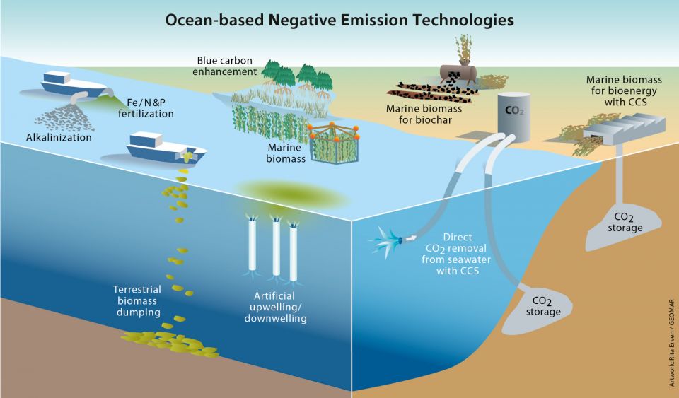 Grafik zeigt einen Schnitt durch ein Meer mit verschiedenen Ozean-Geoengineering-Technologien.