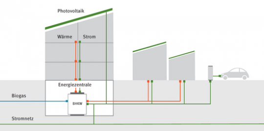 Grafik: Quartier mit Blockheizkraftwerk, Photovoltaik und Elektroauto.