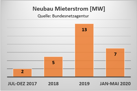Balkendiagramm: Die Zahl neuer Mieterstromanlagen nimmt zu, aber auf sehr niedrigem Niveau.
