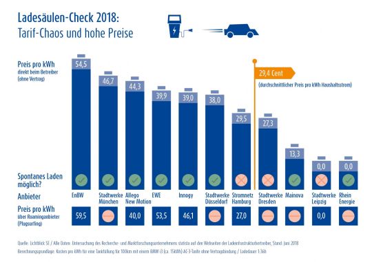 Balkendiagramm mit Preisen von Ladesäulenanbietern zwischen 0 und 54,5 Cent pro Kilowattstunde.