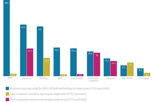 Die Grafik zeigt, wie hoch die Emissionen einiger Konzerne sind, im Vergleich zu dem, was sie selber angeben