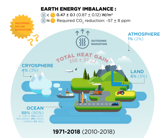 Schematische Darstellung des Energieüberschusses, den die Erde jährlich aufnimmt, sowie seiner Verteilung in Wasser, Land und Luft.