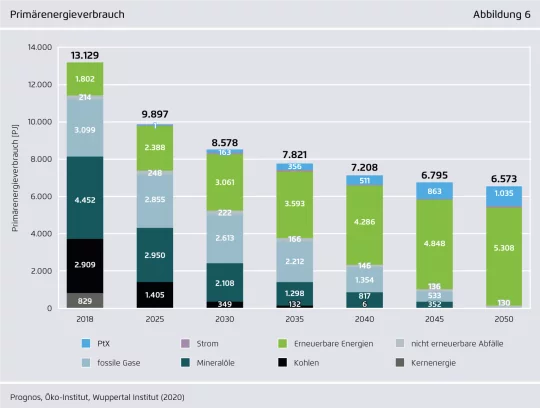 Balkengrafik: Kohle, Erdöl und Edgas werden bis 2050 schrittweise durch erneuerbare Energien ersetzt.