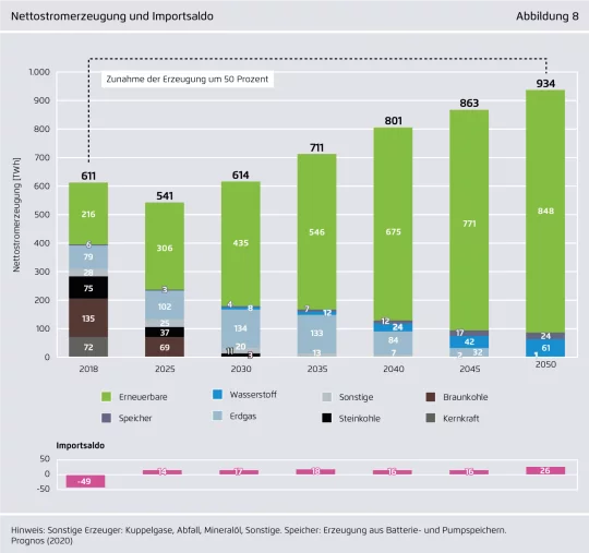 Balkengrafik: Die Stromerzeugung in Deutschland steigt bis 2050 um 50 Prozent.