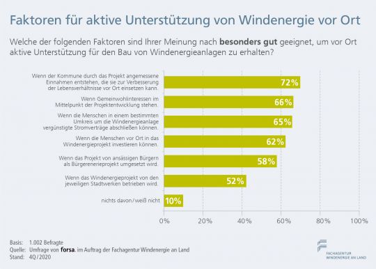 Balkendiagramm: Verschiedene Möglichkeiten der finanziellen Beteiligung an Windkraftprojekten erhalten jeweils über 50 Prozent Zustimmung.