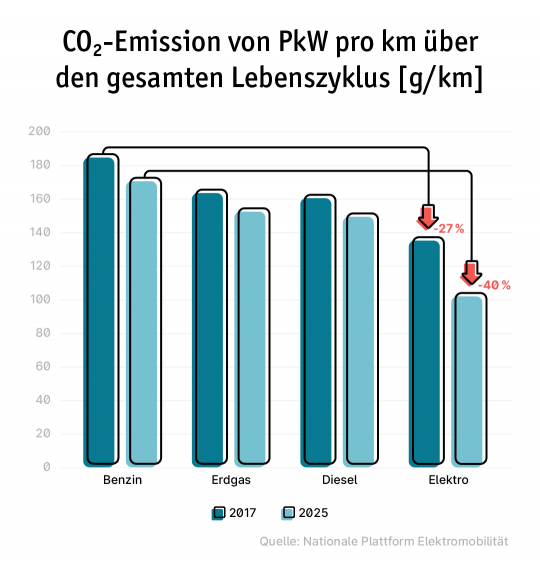 Balkendiagramm: Elektroautos hatten 2017 einen um 27 Prozent geringeren CO2-Ausstoß als Benzinautos.
