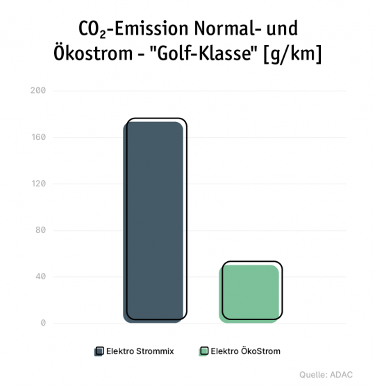 Balkendiagramm: Die CO2-Emissionen eines E-Autos der Golf-Klasse betragen mit Ökostrom ein Viertel der Emissionen mit Normalstrom.