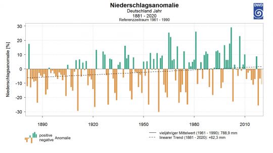 Grafik: Abweichung Niederschläge in Deutschland vom langjährigen Jahresmittel